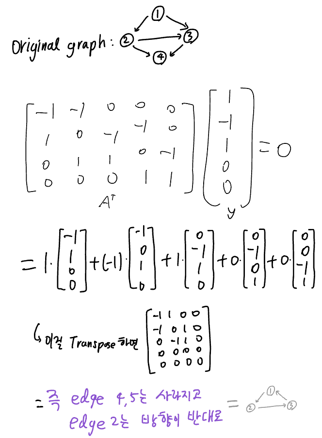 incidence matrix