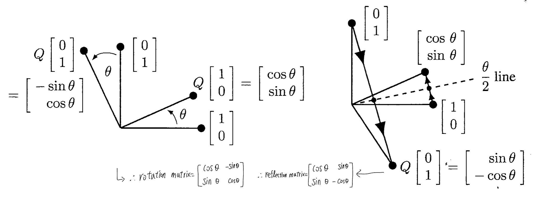 rotation matrix, reflection matrix의 유도