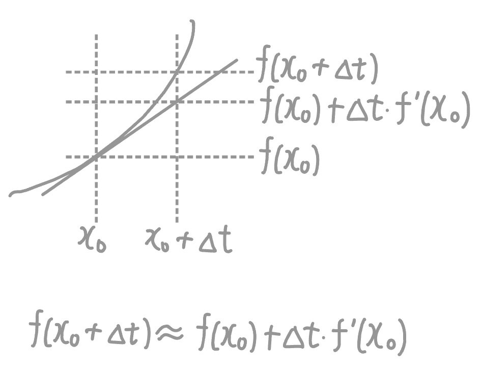 euler's method