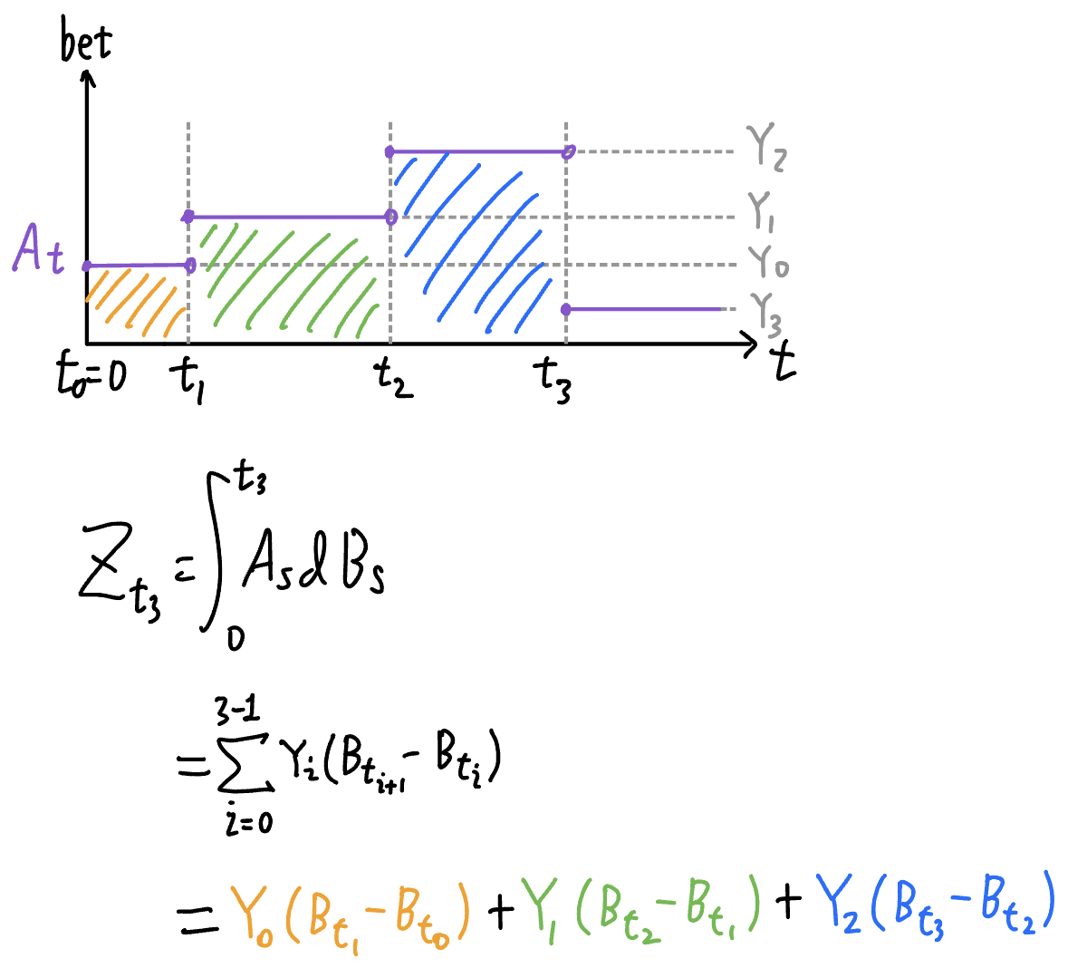 integrating simple process