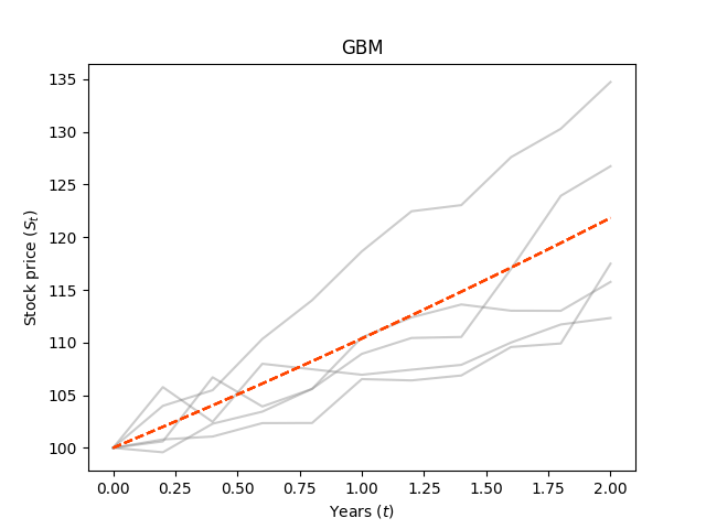 GBM_mu_0.1_sigma_0.05_years_2_N_5