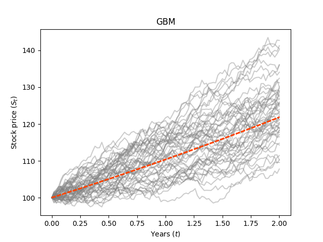 GBM_mu_0.1_sigma_0.05_years_2_N_50