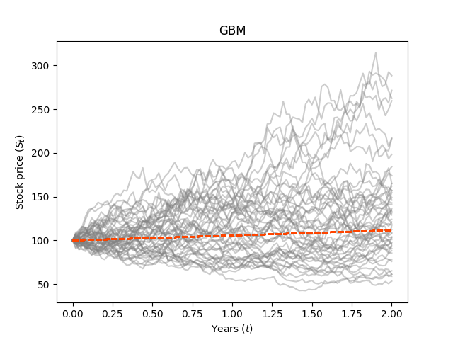 GBM_mu_0.1_sigma_0.3_years_2_N_50