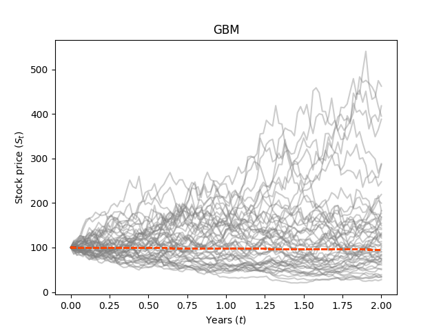 GBM_mu_0.1_sigma_0.5_years_2_N_50