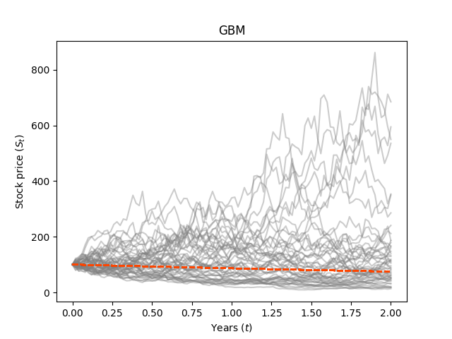 GBM_mu_0.1_sigma_0.7_years_2_N_50