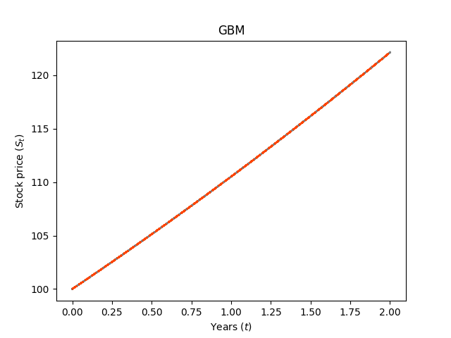 GGBM_mu_0.1_sigma_0_years_2_N_50