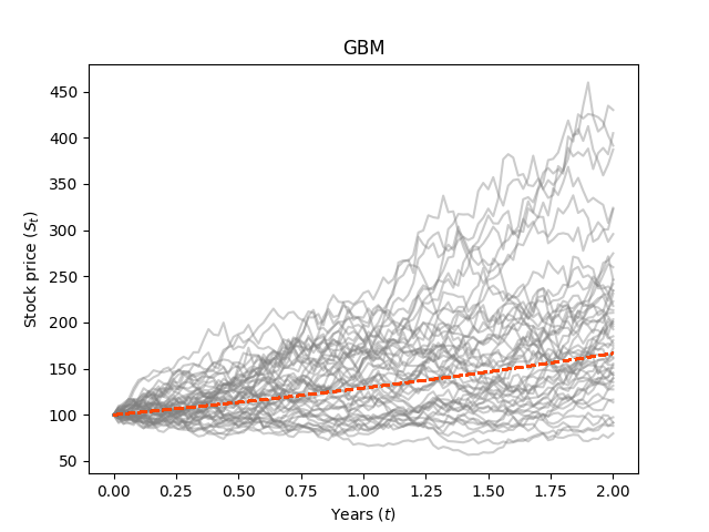 GBM_mu_0.3_sigma_0.3_years_2_N_50