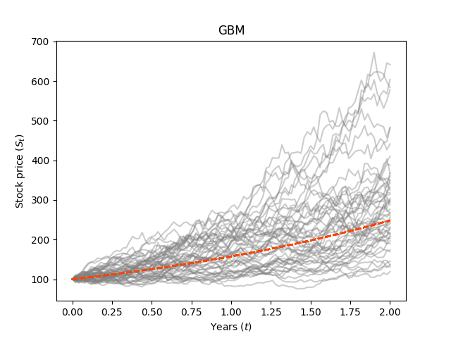 GBM_mu_0.5_sigma_0.3_years_2_N_50