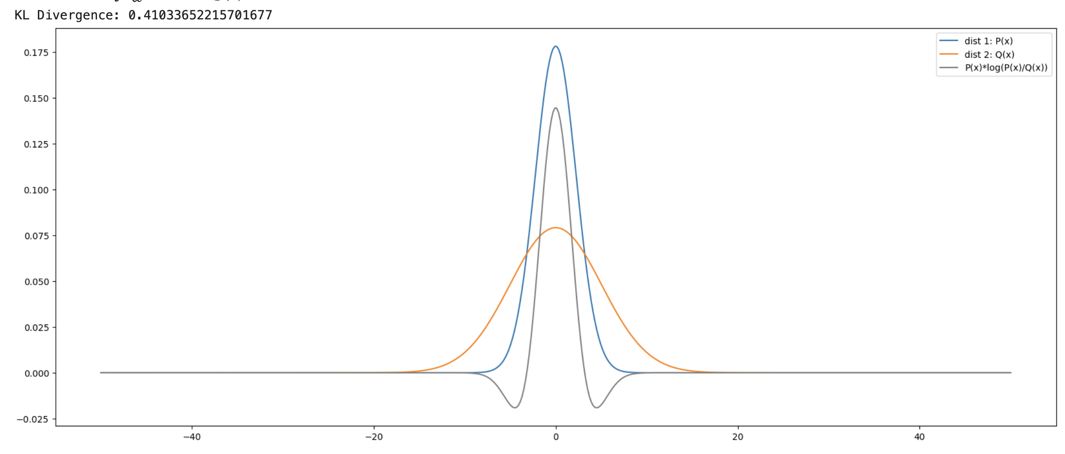 P: mu 0, sigma 2.2395, Q: mu 0, sigma 5.0429