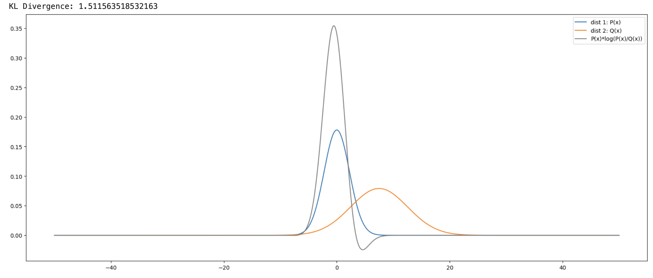 P: mu 0, sigma 2.2395, Q: mu 7.484, sigma 5.0429