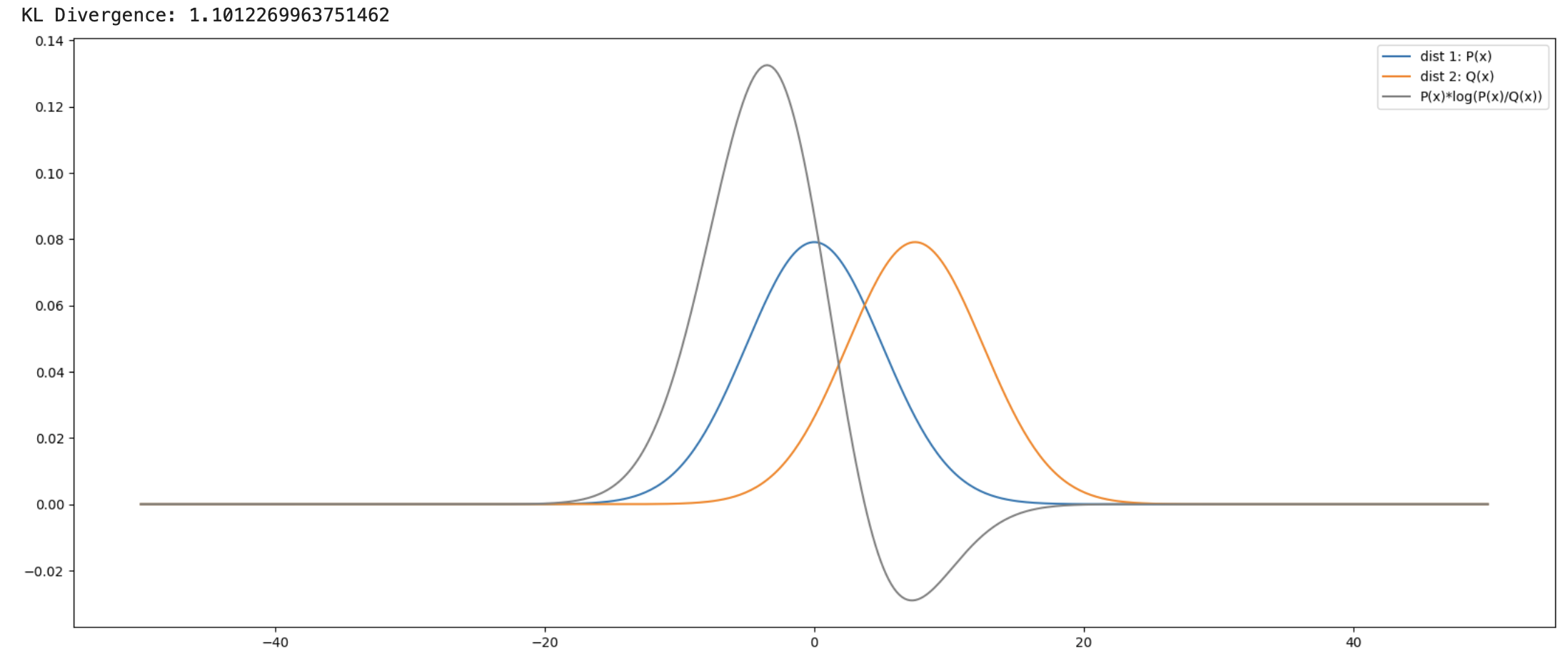 P: mu 0, sigma 5.0429, Q: mu 7.484, sigma 5.0429