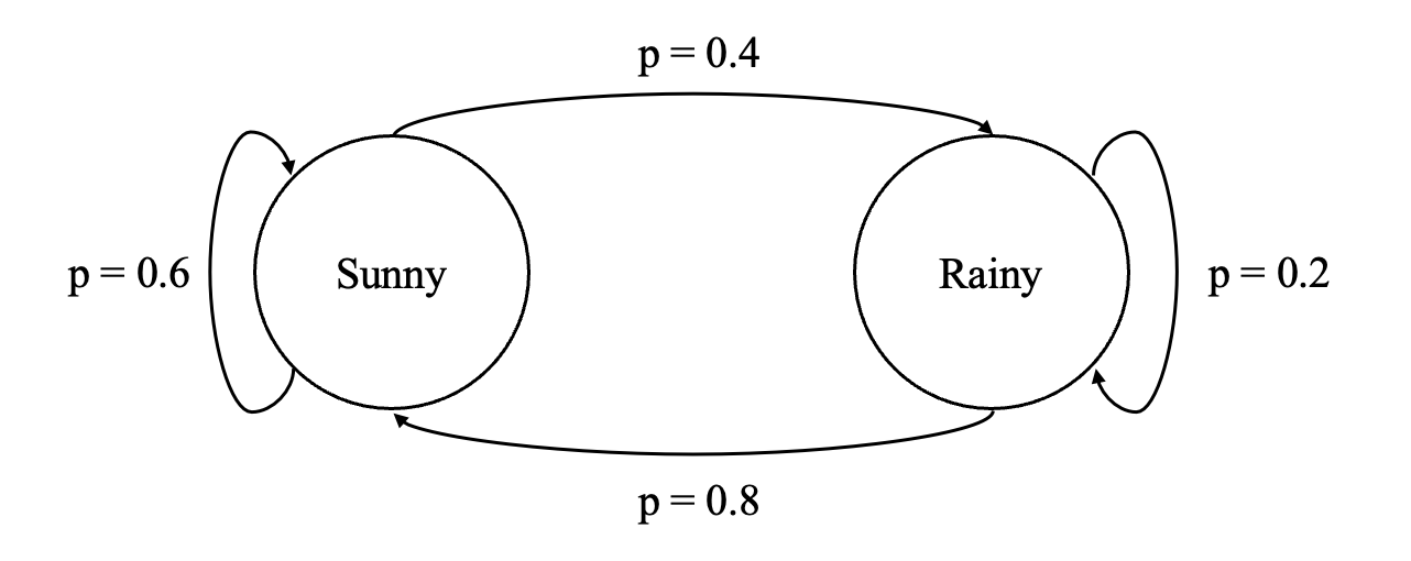 markov_chain